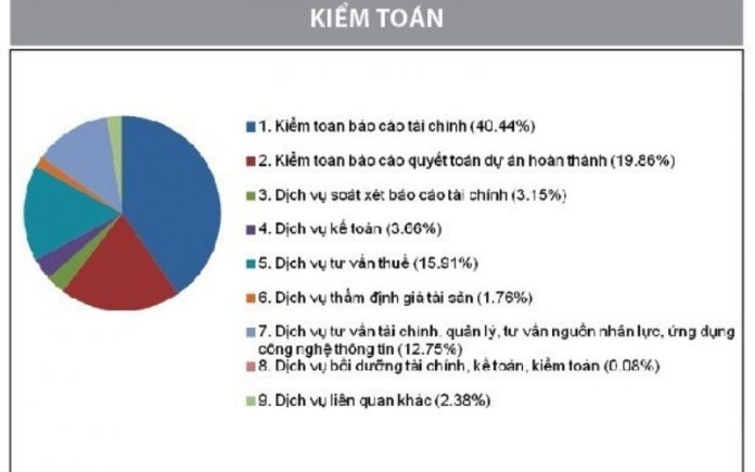 Nâng cao chất lượng dịch vụ kế toán, kiểm toán