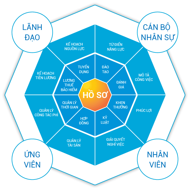 Chuyển đổi số trong quản trị nhân sự: thay đổi nhỏ mang lại lợi ích lớn