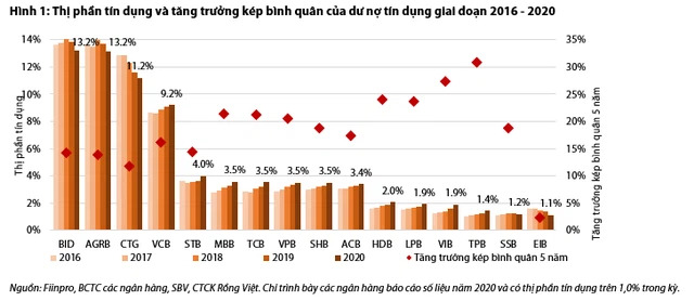 Nhà băng nào có thị phần tín dụng tăng mạnh nhất trong 5 năm qua?