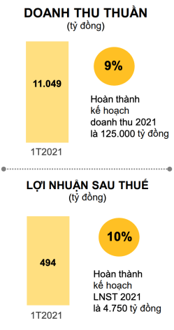 Thế giới Di Động giảm doanh thu và lợi nhuận tháng 1