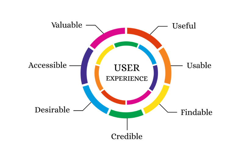 UX là gì? 7 yếu tố ảnh hưởng đến trải nghiệm người dùng