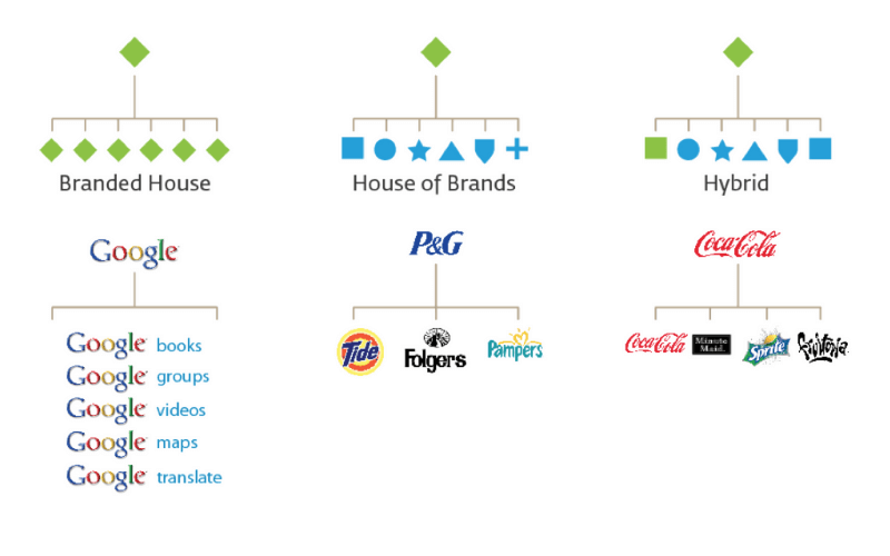 Brand Architecture Là Gì? 6 Bước Xây Dựng Cấu Trúc Thương Hiệu