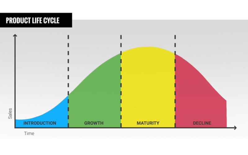 Product Life Cycle – Khái Niệm Vòng Đời Sản Phẩm Trong Marketing