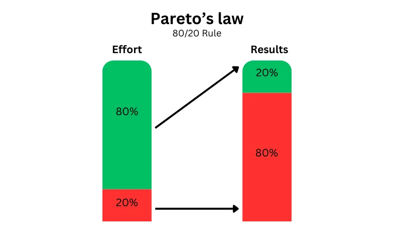 Nguyên tắc 80/20 là gì?